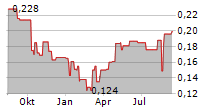 THOR EXPLORATIONS LTD Chart 1 Jahr