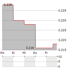 THOR EXPLORATIONS Aktie 5-Tage-Chart