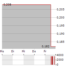 THOR EXPLORATIONS Aktie 5-Tage-Chart