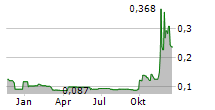 THOR MEDICAL ASA Chart 1 Jahr