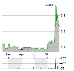 THOR MEDICAL Aktie Chart 1 Jahr