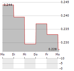 THOR MEDICAL Aktie 5-Tage-Chart