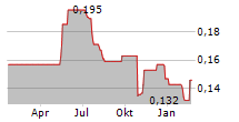 THORESEN THAI AGENCIES PCL Chart 1 Jahr