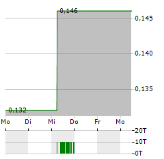 THORESEN THAI AGENCIES Aktie 5-Tage-Chart