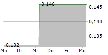 THORESEN THAI AGENCIES PCL 5-Tage-Chart