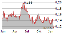 THORESEN THAI AGENCIES PCL NVDR Chart 1 Jahr