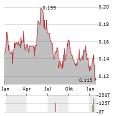 THORESEN THAI AGENCIES PCL NVDR Aktie Chart 1 Jahr