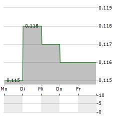 THORESEN THAI AGENCIES PCL NVDR Aktie 5-Tage-Chart