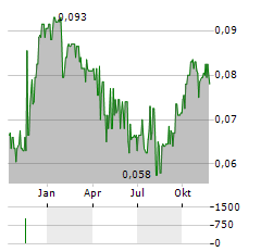 THORNEY TECHNOLOGIES Aktie Chart 1 Jahr