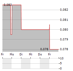 THORNEY TECHNOLOGIES Aktie 5-Tage-Chart