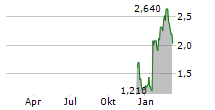 THREDUP INC Chart 1 Jahr