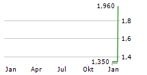 THREDUP INC Chart 1 Jahr