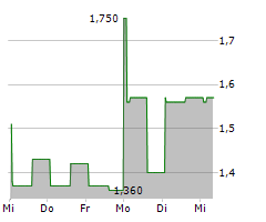 THREDUP INC Chart 1 Jahr