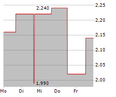 THREDUP INC Chart 1 Jahr