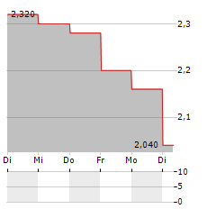 THREDUP Aktie 5-Tage-Chart