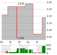 THREDUP Aktie 5-Tage-Chart