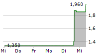 THREDUP INC 5-Tage-Chart