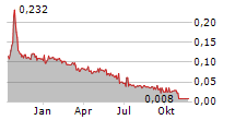 THREE SIXTY SOLAR LTD Chart 1 Jahr