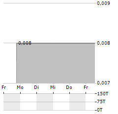 THREE SIXTY SOLAR Aktie 5-Tage-Chart