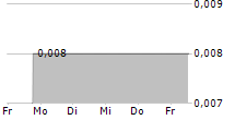 THREE SIXTY SOLAR LTD 5-Tage-Chart