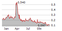 THREED CAPITAL INC Chart 1 Jahr