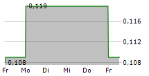 THREED CAPITAL INC 5-Tage-Chart