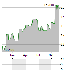 THULE GROUP AB ADR Aktie Chart 1 Jahr