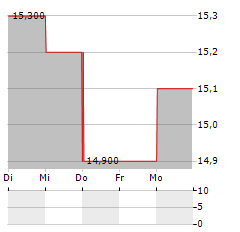 THULE GROUP AB ADR Aktie 5-Tage-Chart