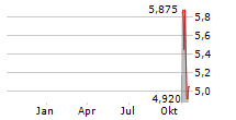 THUMZUP MEDIA CORPORATION Chart 1 Jahr