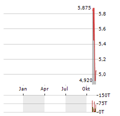 THUMZUP MEDIA Aktie Chart 1 Jahr