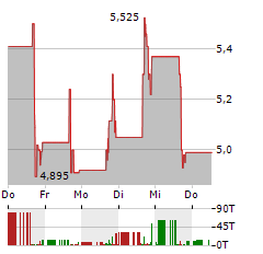 THUMZUP MEDIA Aktie 5-Tage-Chart