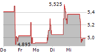 THUMZUP MEDIA CORPORATION 5-Tage-Chart