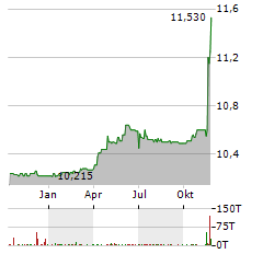 THUNDER BRIDGE CAPITAL PARTNERS IV Aktie Chart 1 Jahr