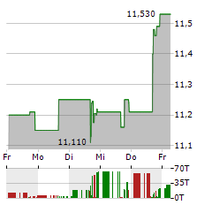 THUNDER BRIDGE CAPITAL PARTNERS IV Aktie 5-Tage-Chart