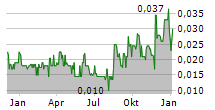 THUNDER GOLD CORP Chart 1 Jahr