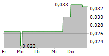 THUNDER GOLD CORP 5-Tage-Chart