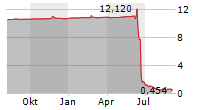 THUNDER POWER HOLDINGS INC Chart 1 Jahr