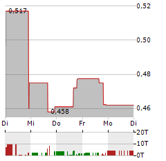 THUNDER POWER Aktie 5-Tage-Chart