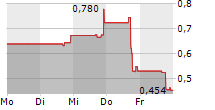 THUNDER POWER HOLDINGS INC 5-Tage-Chart