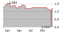 THUNDERBIRD ENTERTAINMENT GROUP INC Chart 1 Jahr