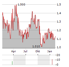 THUNDERBIRD ENTERTAINMENT Aktie Chart 1 Jahr