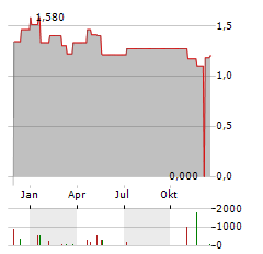 THUNDERBIRD ENTERTAINMENT Aktie Chart 1 Jahr