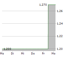 THUNDERBIRD ENTERTAINMENT GROUP INC Chart 1 Jahr