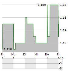 THUNDERBIRD ENTERTAINMENT Aktie 5-Tage-Chart