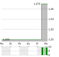 THUNDERBIRD ENTERTAINMENT Aktie 5-Tage-Chart