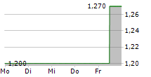 THUNDERBIRD ENTERTAINMENT GROUP INC 5-Tage-Chart