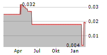 THUNDERBIRD RESOURCES LIMITED Chart 1 Jahr