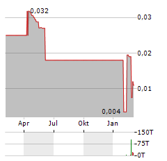 THUNDERBIRD RESOURCES Aktie Chart 1 Jahr