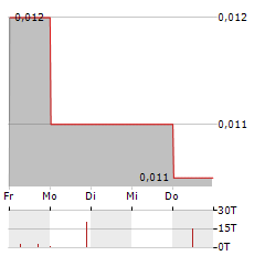 THUNDERBIRD RESOURCES Aktie 5-Tage-Chart