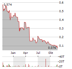 THUNDERFUL GROUP AB Jahres Chart